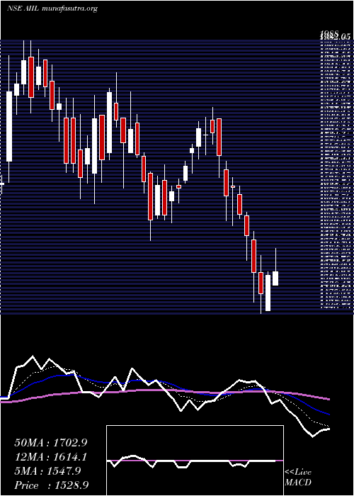  Daily chart AuthumInvest