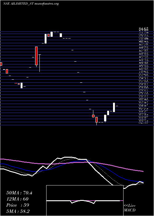  Daily chart AbhishekIntegrations