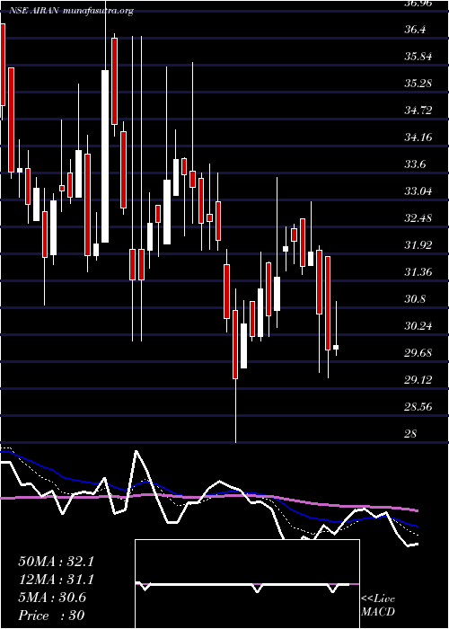  Daily chart Airan