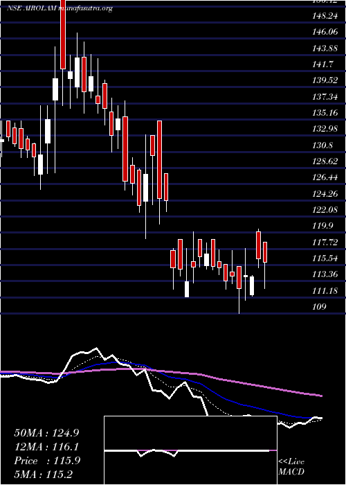  Daily chart AiroLam