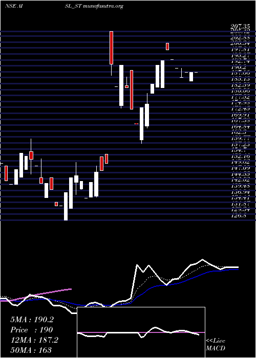  Daily chart AniIntegrated