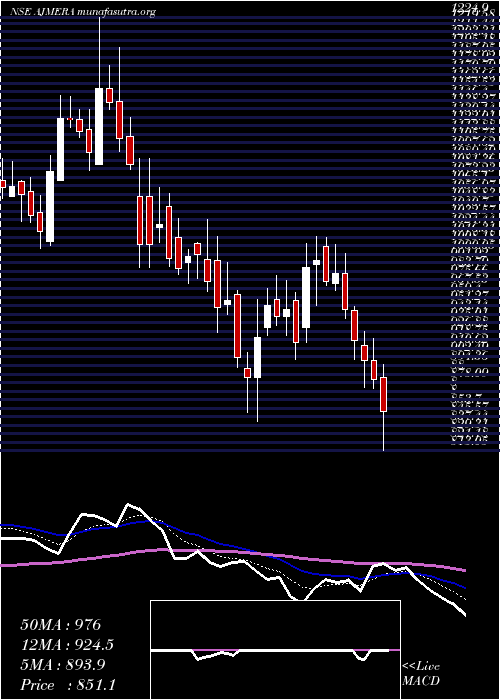  Daily chart AjmeraRealty