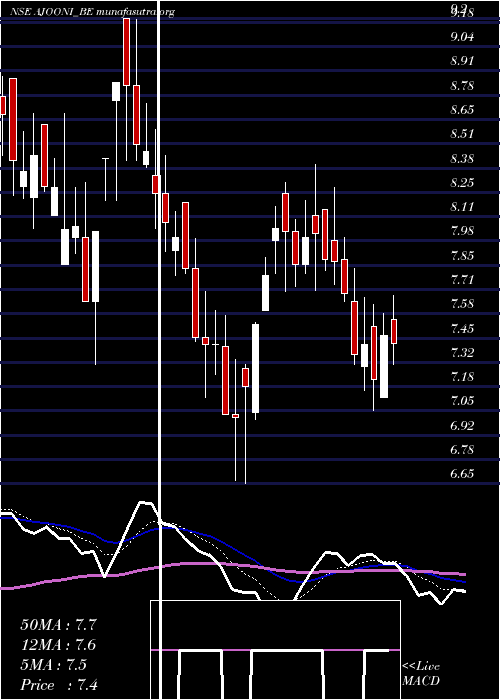  Daily chart AjooniBiotech