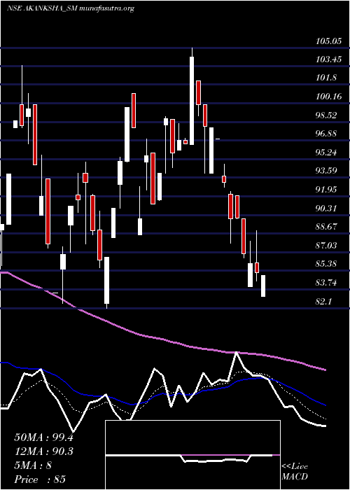  Daily chart AkankshaPower