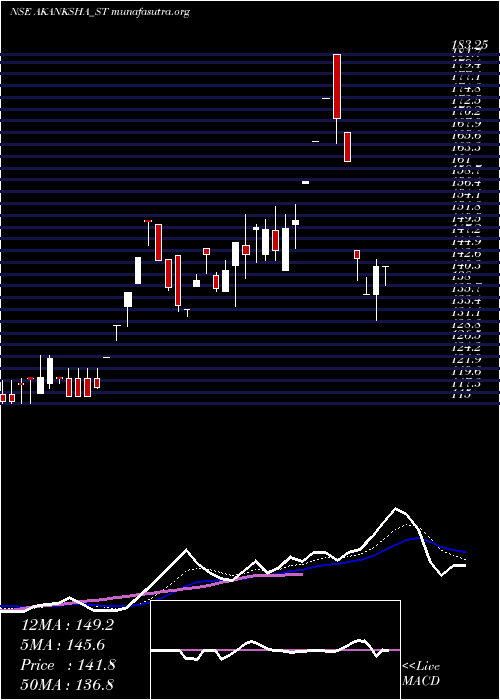  Daily chart AkankshaPower