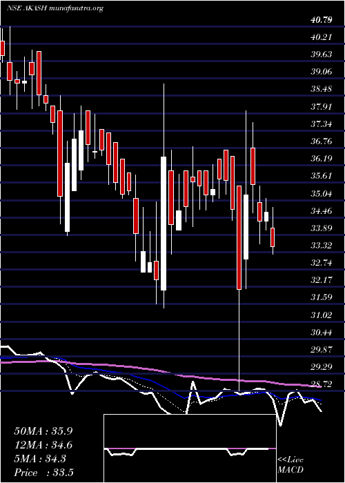  Daily chart AkashInfra