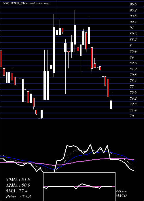  Daily chart AkikoGlobal