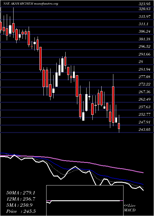  Daily chart AksharchemIndia