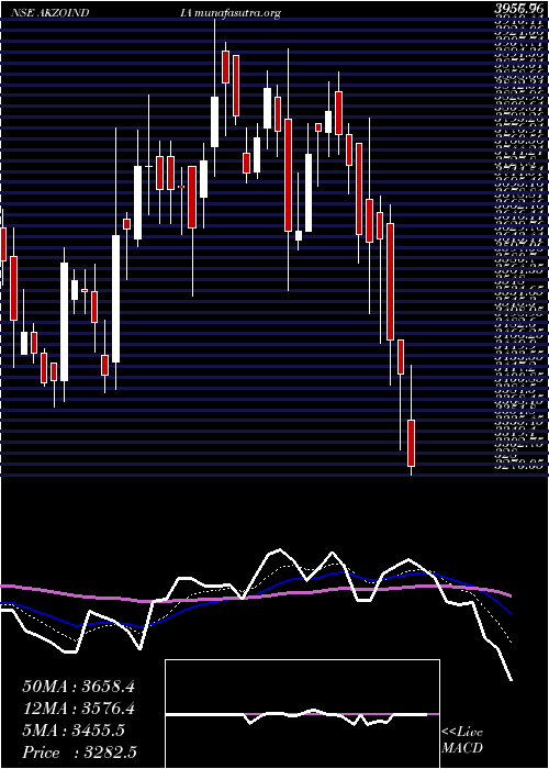  Daily chart AkzoNobel