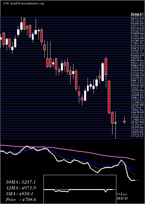  Daily chart AlkemLaboratories