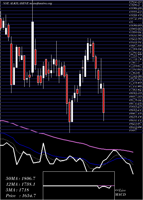  Daily chart AlkylAmines