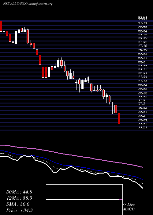  Daily chart AllcargoLogistics