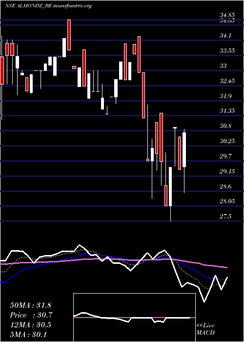  Daily chart AlmondzGlobal