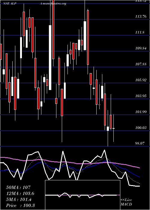  Daily chart AlpaLaboratories