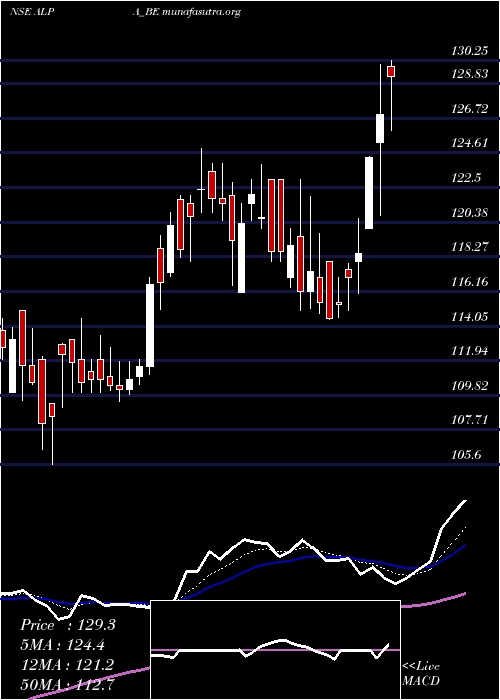  Daily chart AlpaLaboratories