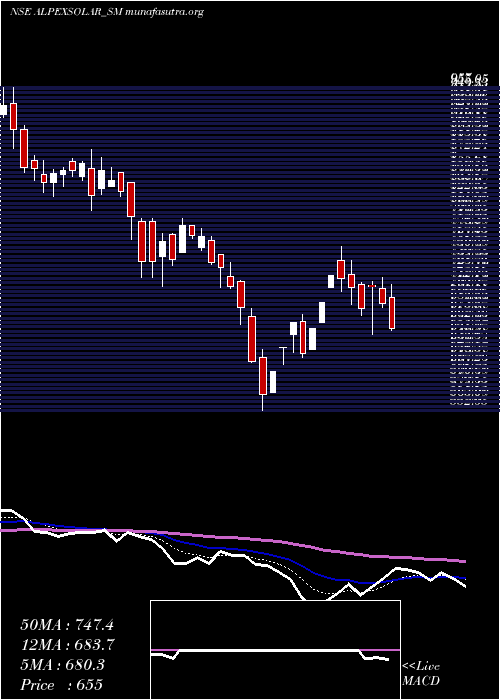  Daily chart AlpexSolar