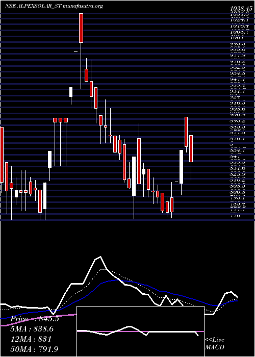  Daily chart AlpexSolar