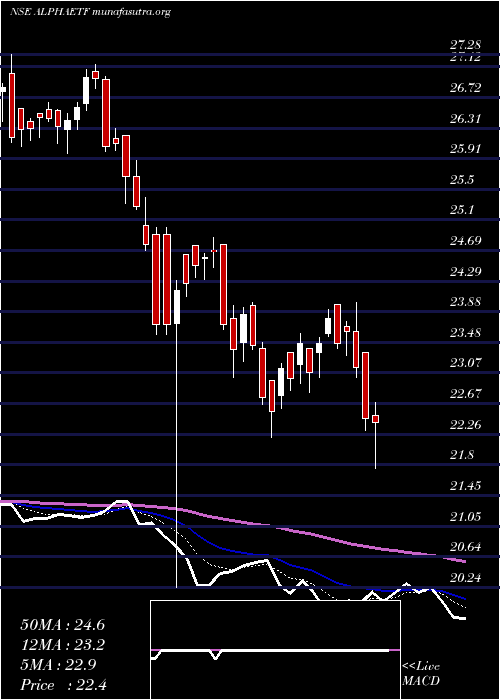  Daily chart MiraeamcAlphaetf