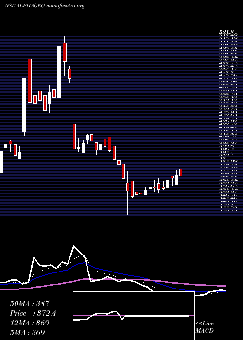  Daily chart AlphageoIndia