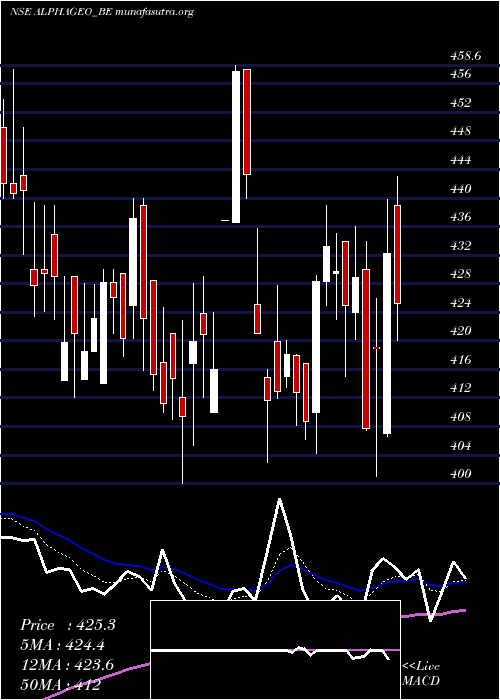  Daily chart AlphageoIndia