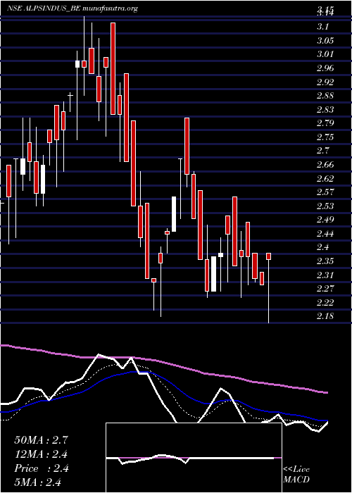  Daily chart AlpsIndustries