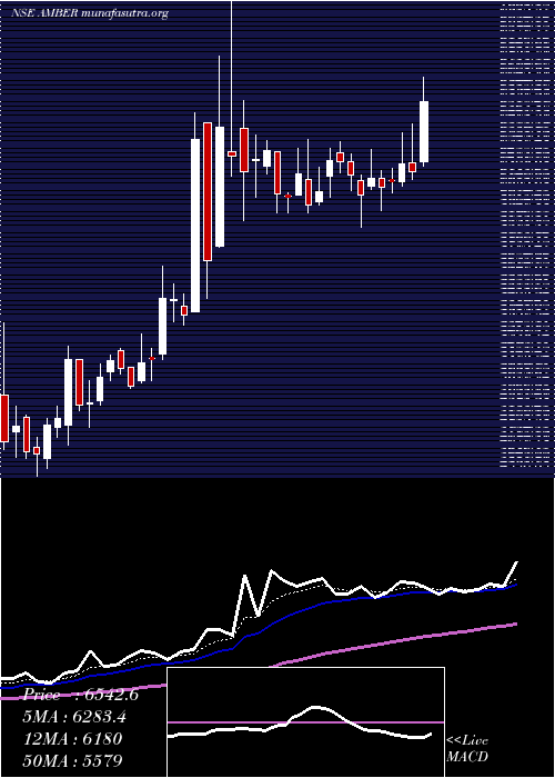  Daily chart AmberEnterprises