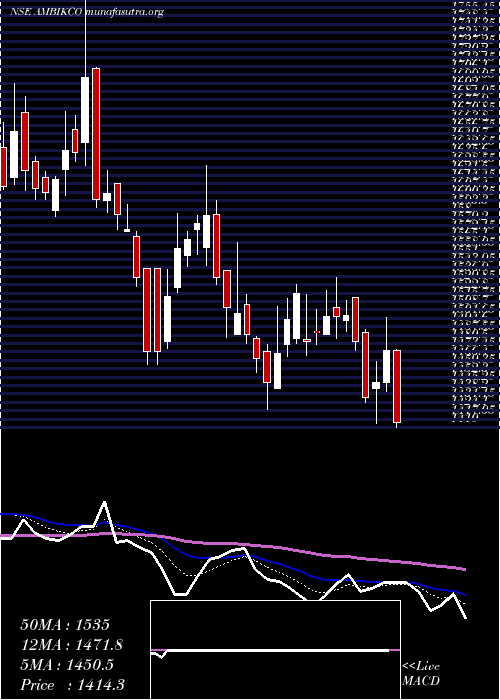  Daily chart AmbikaCotton