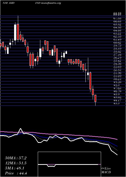  Daily chart AmdIndustries