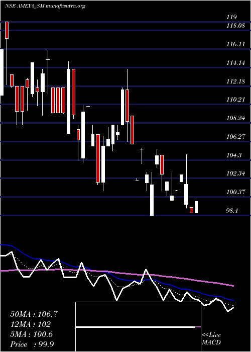  Daily chart AmeyaPrecision