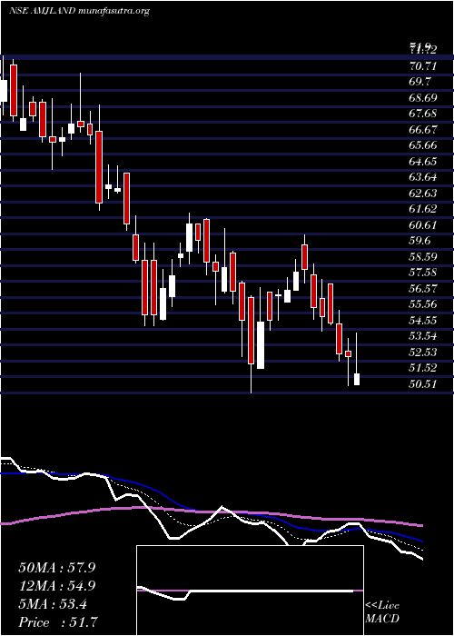  Daily chart AmjLand