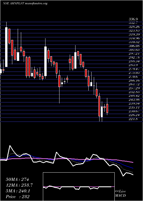  Daily chart AminesPlasticizers