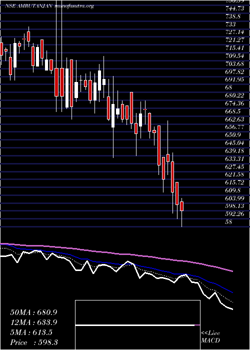  Daily chart AmrutanjanHealth