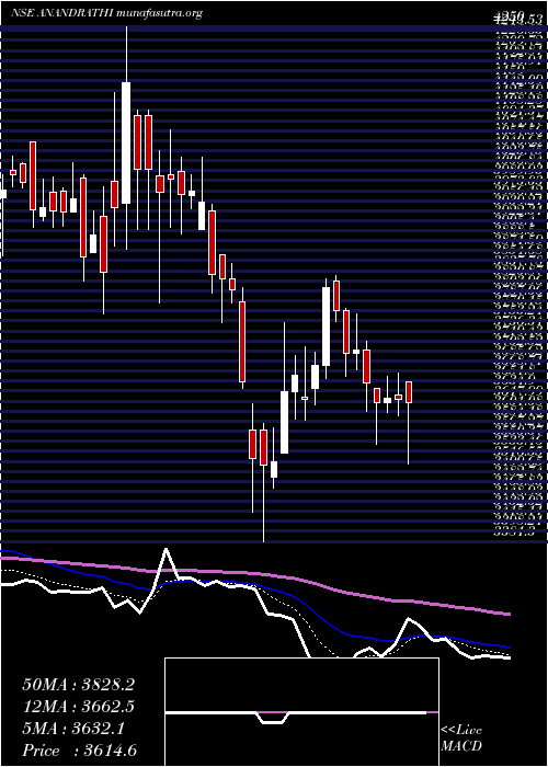  Daily chart AnandRathi