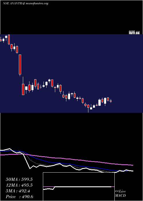  Daily chart AnantRaj