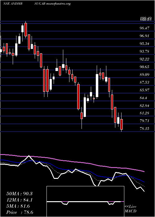  Daily chart AndhraSugars