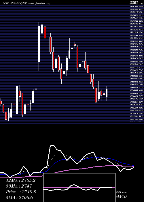  Daily chart AngelOne