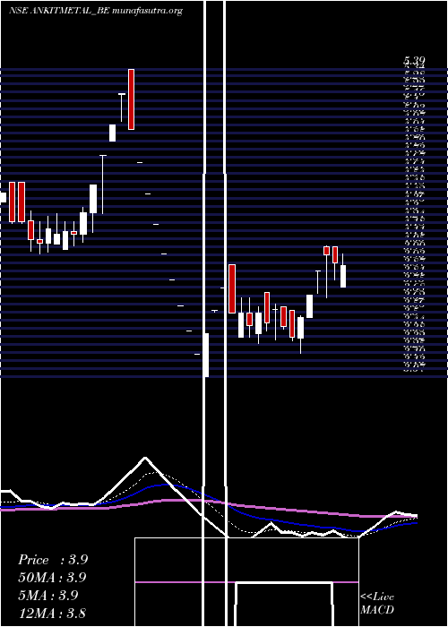  Daily chart AnkitMet