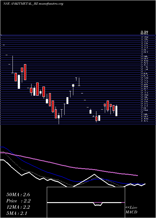 Daily chart AnkitMet