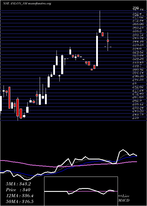  Daily chart AnlonTechnology