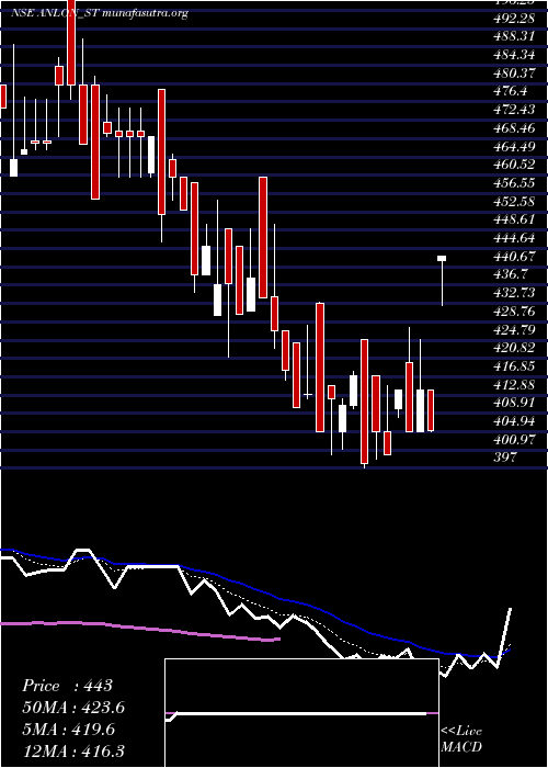  Daily chart AnlonTechnology