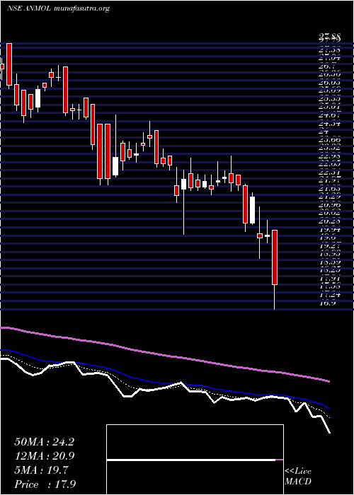  Daily chart AnmolIndia