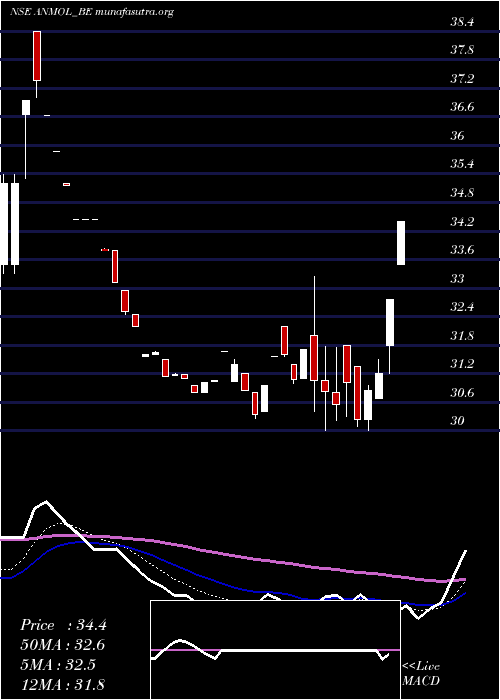  Daily chart AnmolIndia