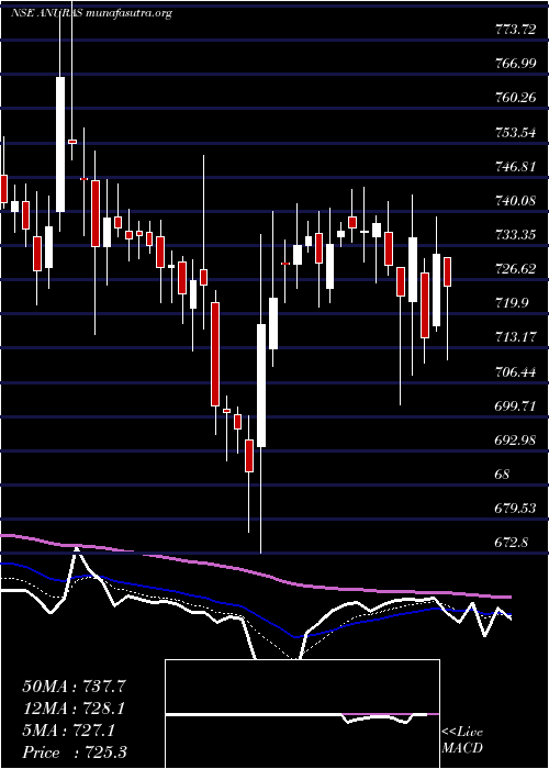  Daily chart AnupamRasayan