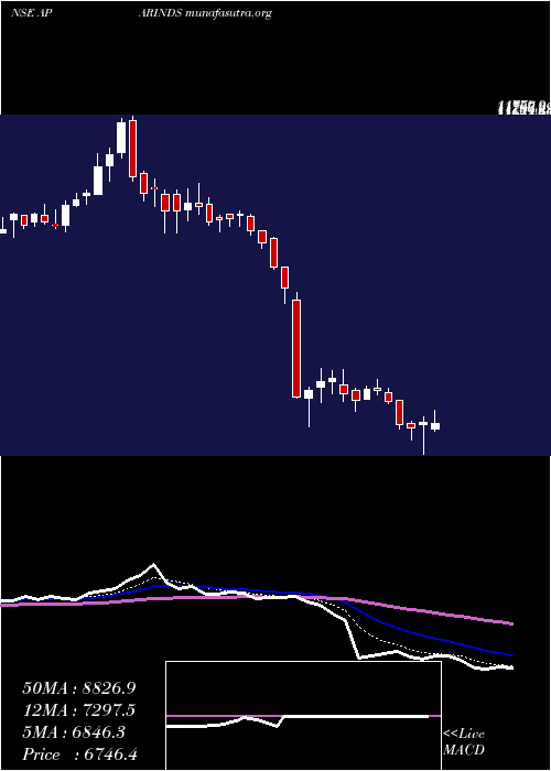  Daily chart AparIndustries