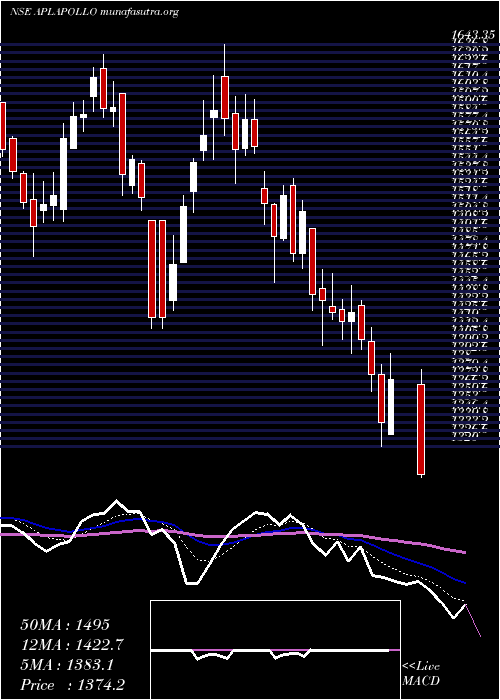  Daily chart AplApollo