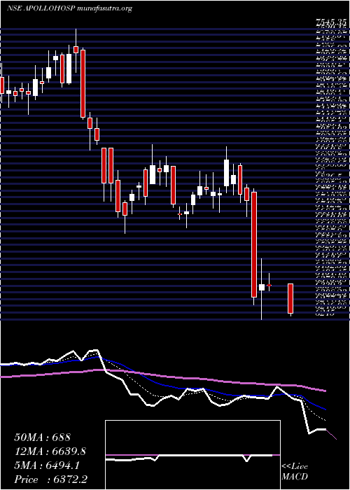  Daily chart ApolloHospitals