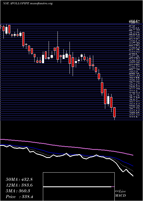  Daily chart ApolloPipes