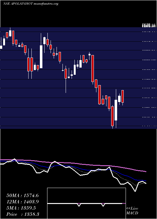  Daily chart ApolloSindoori