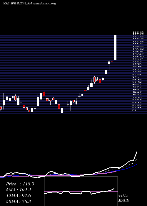  Daily chart AprameyaEngineering