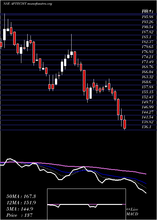  Daily chart Aptech